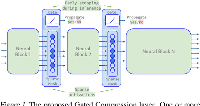 Figure 1 for Gated Compression Layers for Efficient Always-On Models