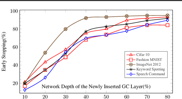 Figure 4 for Gated Compression Layers for Efficient Always-On Models
