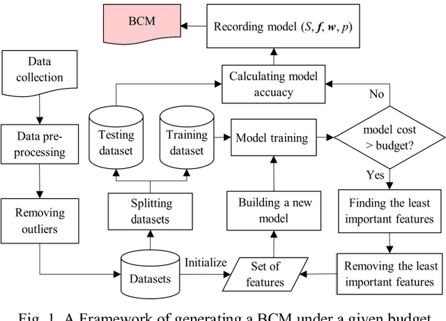 Figure 1 for A Deep Neural Network Based Approach to Building Budget-Constrained Models for Big Data Analysis