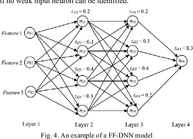 Figure 4 for A Deep Neural Network Based Approach to Building Budget-Constrained Models for Big Data Analysis