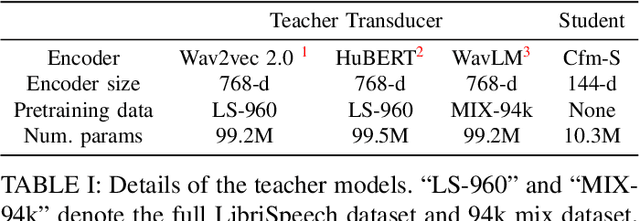 Figure 4 for Knowledge Distillation from Multiple Foundation Models for End-to-End Speech Recognition