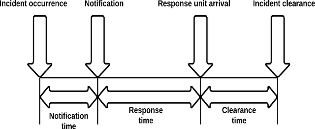 Figure 1 for Machine learning framework for end-to-end implementation of Incident duration prediction