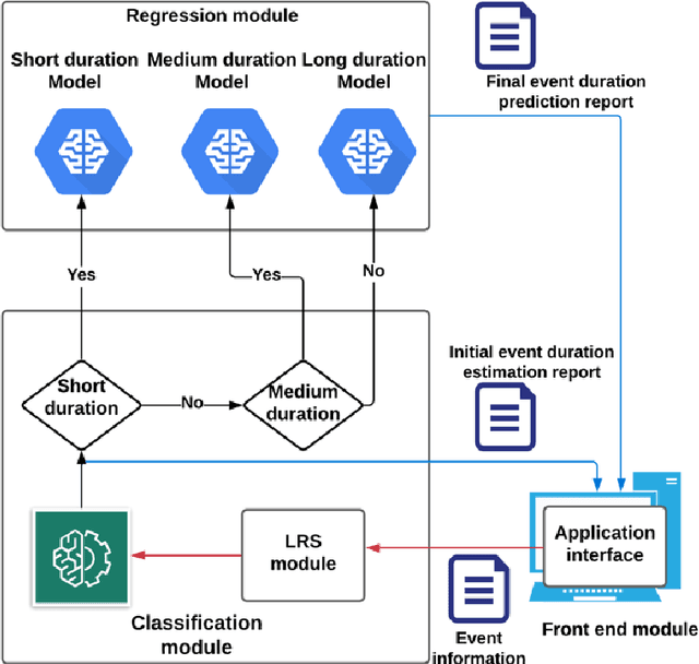 Figure 3 for Machine learning framework for end-to-end implementation of Incident duration prediction