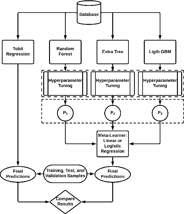Figure 4 for Machine learning framework for end-to-end implementation of Incident duration prediction