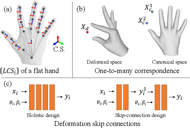 Figure 4 for PHRIT: Parametric Hand Representation with Implicit Template