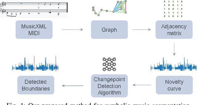 Figure 1 for Symbolic Music Structure Analysis with Graph Representations and Changepoint Detection Methods