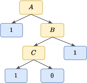 Figure 3 for Explaining Random Forests using Bipolar Argumentation and Markov Networks (Technical Report)