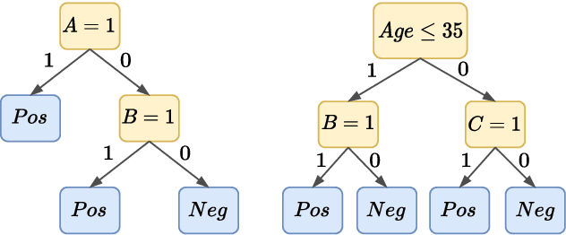 Figure 1 for Explaining Random Forests using Bipolar Argumentation and Markov Networks (Technical Report)