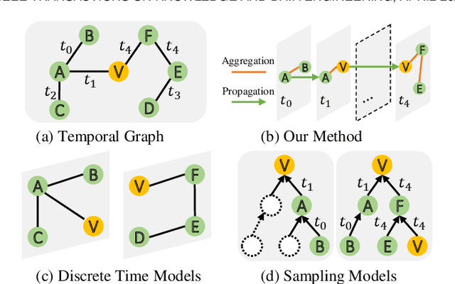 Figure 1 for Temporal Aggregation and Propagation Graph Neural Networks for Dynamic Representation