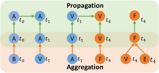 Figure 3 for Temporal Aggregation and Propagation Graph Neural Networks for Dynamic Representation