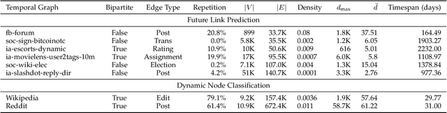 Figure 4 for Temporal Aggregation and Propagation Graph Neural Networks for Dynamic Representation