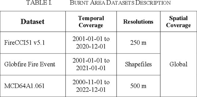 Figure 4 for MCD64A1 Burnt Area Dataset Assessment using Sentinel-2 and Landsat-8 on Google Earth Engine: A Case Study in Rompin, Pahang in Malaysia