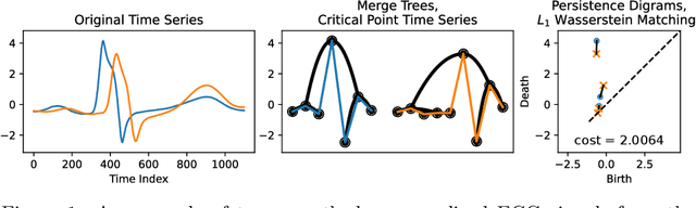 Figure 1 for The DOPE Distance is SIC: A Stable, Informative, and Computable Metric on Time Series And Ordered Merge Trees