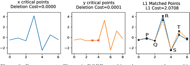 Figure 2 for The DOPE Distance is SIC: A Stable, Informative, and Computable Metric on Time Series And Ordered Merge Trees