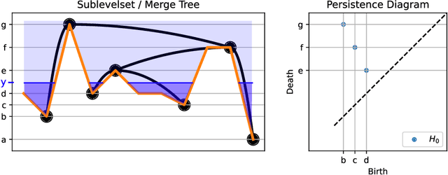 Figure 3 for The DOPE Distance is SIC: A Stable, Informative, and Computable Metric on Time Series And Ordered Merge Trees