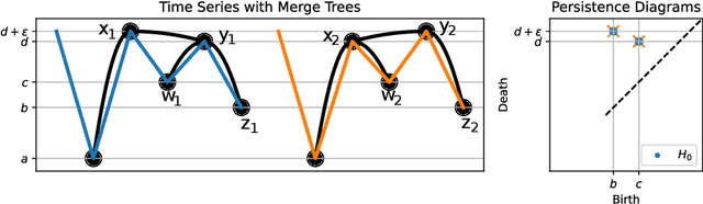 Figure 4 for The DOPE Distance is SIC: A Stable, Informative, and Computable Metric on Time Series And Ordered Merge Trees