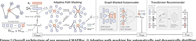 Figure 3 for Graph Masked Autoencoder for Sequential Recommendation