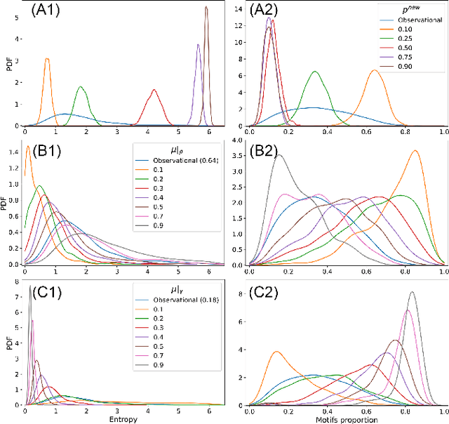 Figure 3 for Revealing behavioral impact on mobility prediction networks through causal interventions