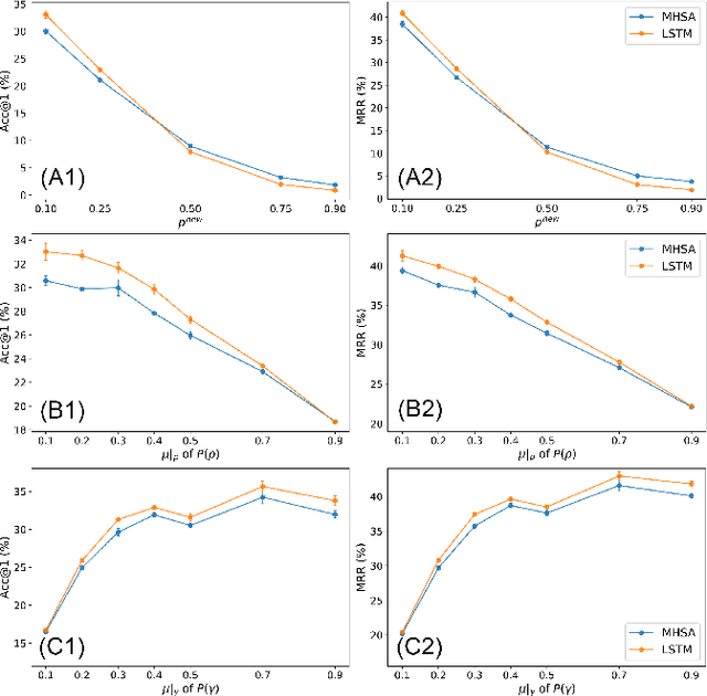 Figure 4 for Revealing behavioral impact on mobility prediction networks through causal interventions