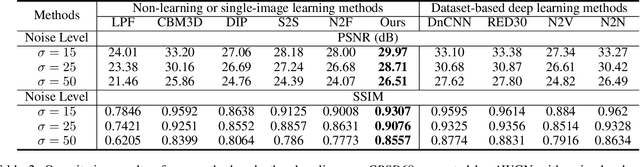 Figure 4 for Self2Self+: Single-Image Denoising with Self-Supervised Learning and Image Quality Assessment Loss