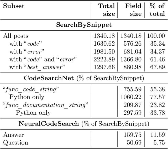 Figure 4 for Searching by Code: a New SearchBySnippet Dataset and SnippeR Retrieval Model for Searching by Code Snippets