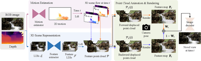 Figure 3 for 3D Cinemagraphy from a Single Image