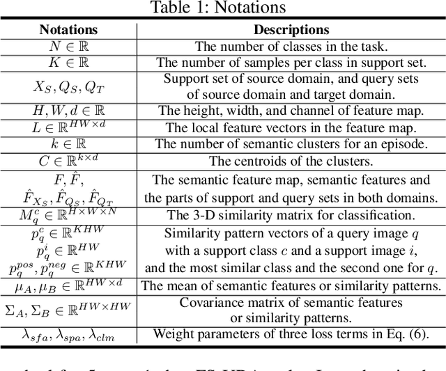 Figure 2 for High-level semantic feature matters few-shot unsupervised domain adaptation