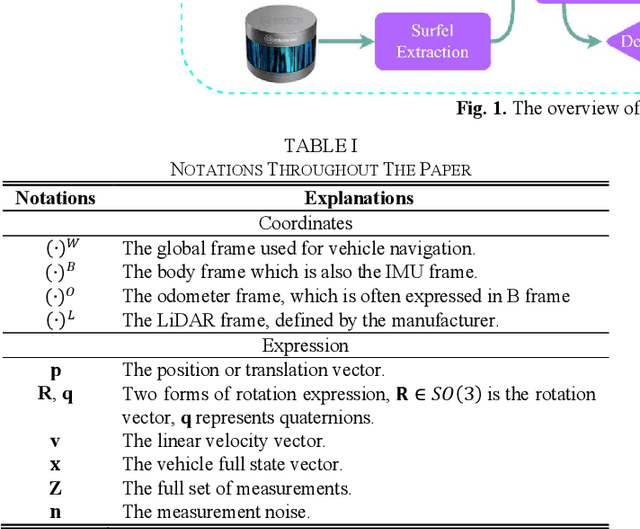 Figure 1 for A LiDAR-Inertial SLAM Tightly-Coupled with Dropout-Tolerant GNSS Fusion for Autonomous Mine Service Vehicles