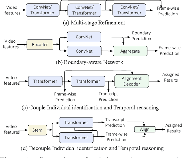 Figure 1 for DIR-AS: Decoupling Individual Identification and Temporal Reasoning for Action Segmentation