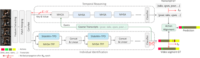 Figure 2 for DIR-AS: Decoupling Individual Identification and Temporal Reasoning for Action Segmentation