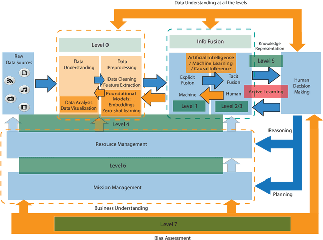 Figure 3 for DF-DM: A foundational process model for multimodal data fusion in the artificial intelligence era