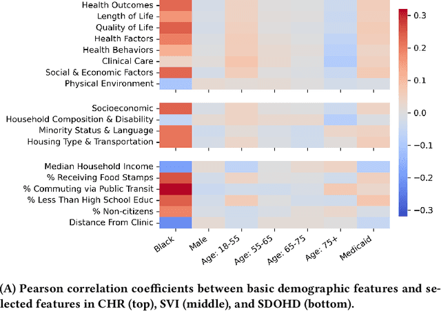 Figure 2 for Evaluating the Impact of Social Determinants on Health Prediction