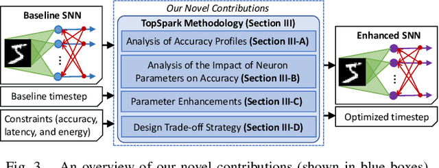 Figure 4 for TopSpark: A Timestep Optimization Methodology for Energy-Efficient Spiking Neural Networks on Autonomous Mobile Agents