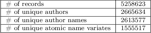 Figure 4 for Deep Author Name Disambiguation using DBLP Data