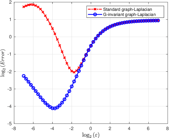 Figure 1 for The G-invariant graph Laplacian