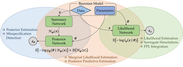 Figure 1 for JANA: Jointly Amortized Neural Approximation of Complex Bayesian Models