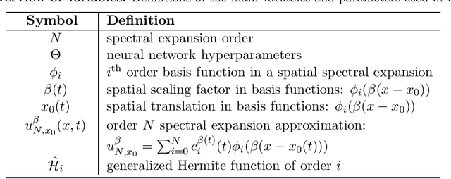 Figure 1 for A Spectral Approach for Learning Spatiotemporal Neural Differential Equations