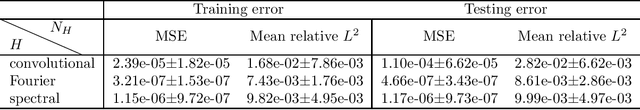 Figure 3 for A Spectral Approach for Learning Spatiotemporal Neural Differential Equations
