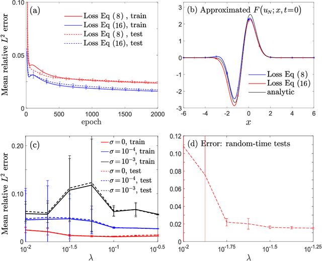 Figure 4 for A Spectral Approach for Learning Spatiotemporal Neural Differential Equations
