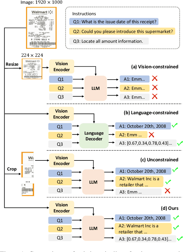 Figure 1 for DocPedia: Unleashing the Power of Large Multimodal Model in the Frequency Domain for Versatile Document Understanding