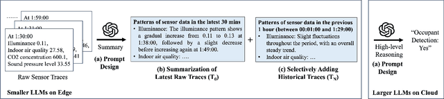 Figure 2 for LLMSense: Harnessing LLMs for High-level Reasoning Over Spatiotemporal Sensor Traces