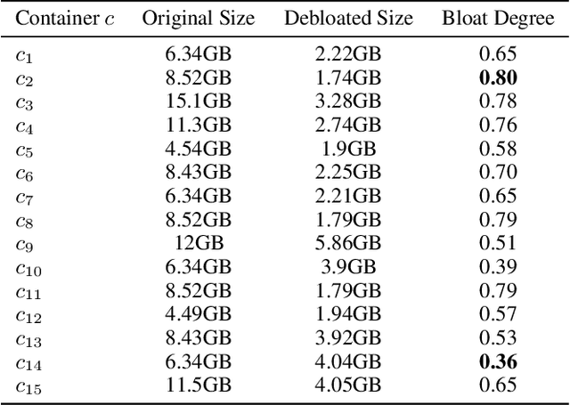 Figure 4 for Machine Learning Containers are Bloated and Vulnerable