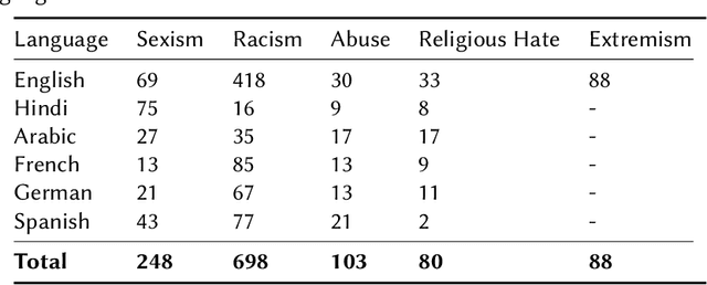 Figure 2 for LAHM : Large Annotated Dataset for Multi-Domain and Multilingual Hate Speech Identification