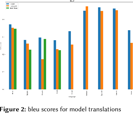 Figure 4 for LAHM : Large Annotated Dataset for Multi-Domain and Multilingual Hate Speech Identification