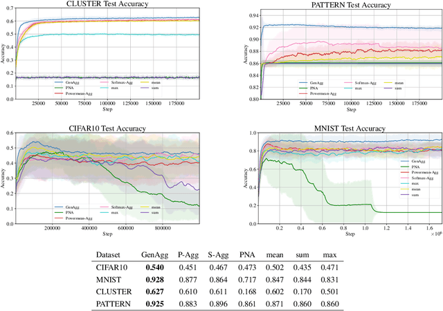 Figure 4 for Generalised $f$-Mean Aggregation for Graph Neural Networks