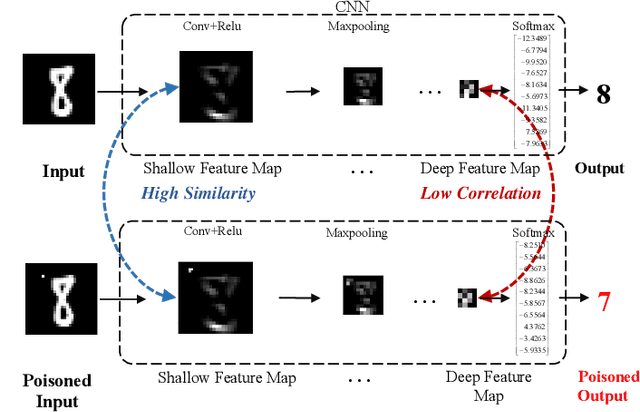 Figure 1 for Try to Avoid Attacks: A Federated Data Sanitization Defense for Healthcare IoMT Systems