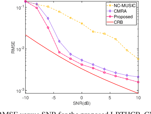 Figure 2 for Super-Resolution Harmonic Retrieval of Non-Circular Signals