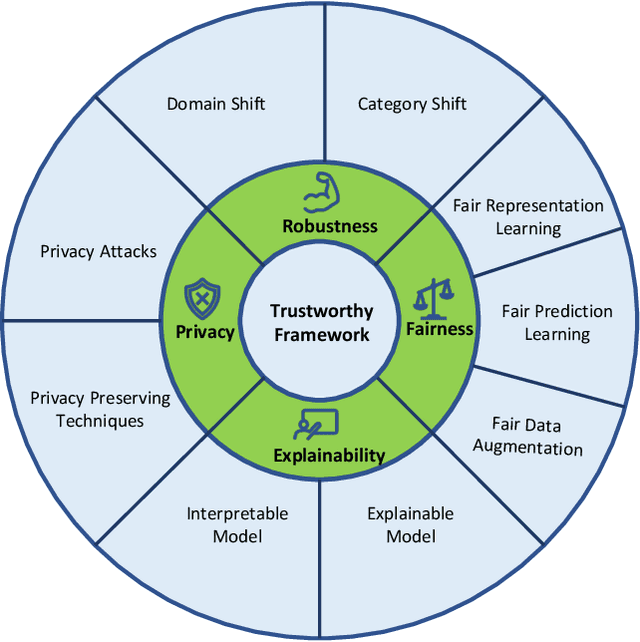 Figure 1 for Trustworthy Representation Learning Across Domains
