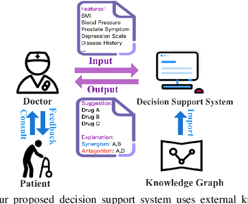 Figure 1 for Decision Support System for Chronic Diseases Based on Drug-Drug Interactions