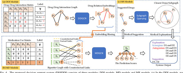 Figure 4 for Decision Support System for Chronic Diseases Based on Drug-Drug Interactions